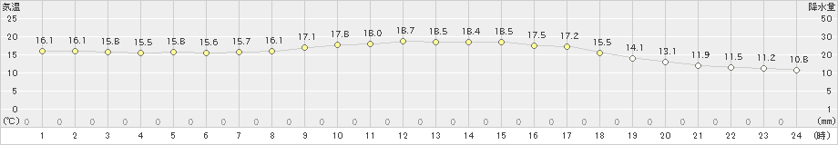 海士(>2020年11月17日)のアメダスグラフ