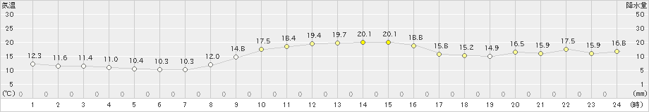 倉吉(>2020年11月17日)のアメダスグラフ