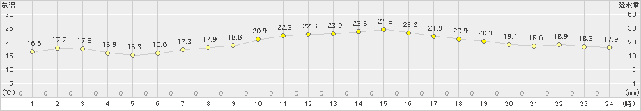 宗像(>2020年11月17日)のアメダスグラフ