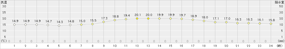 行橋(>2020年11月17日)のアメダスグラフ