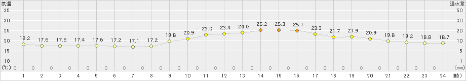 久留米(>2020年11月17日)のアメダスグラフ