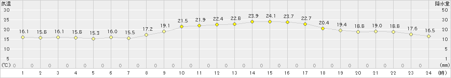 大牟田(>2020年11月17日)のアメダスグラフ