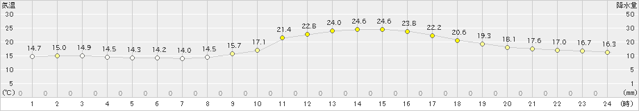 日田(>2020年11月17日)のアメダスグラフ