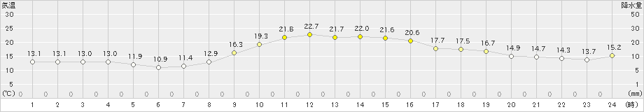 玖珠(>2020年11月17日)のアメダスグラフ