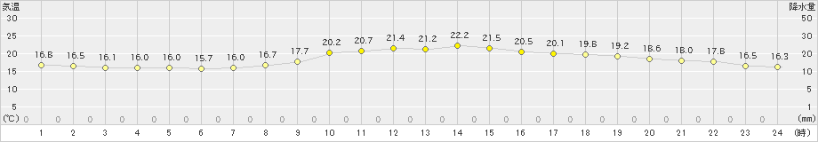 大分(>2020年11月17日)のアメダスグラフ