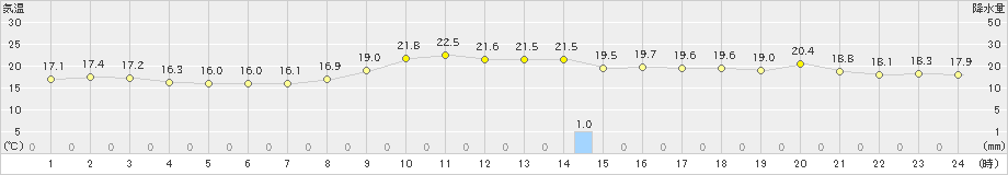 蒲江(>2020年11月17日)のアメダスグラフ