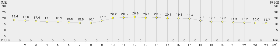 厳原(>2020年11月17日)のアメダスグラフ