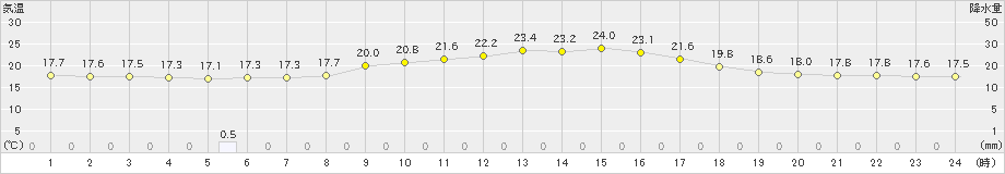 有川(>2020年11月17日)のアメダスグラフ