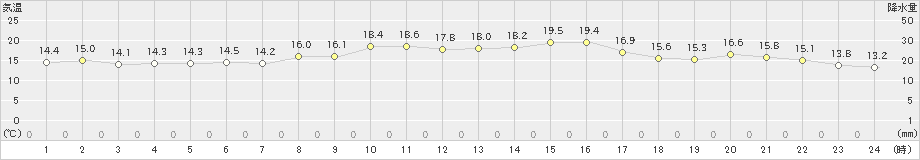 雲仙岳(>2020年11月17日)のアメダスグラフ