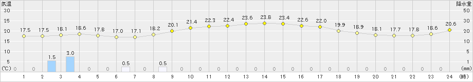 福江(>2020年11月17日)のアメダスグラフ