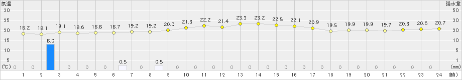 上大津(>2020年11月17日)のアメダスグラフ