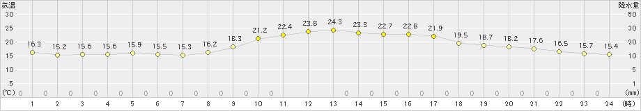 伊万里(>2020年11月17日)のアメダスグラフ