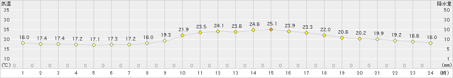 佐賀(>2020年11月17日)のアメダスグラフ