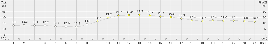 南阿蘇(>2020年11月17日)のアメダスグラフ