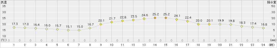 八代(>2020年11月17日)のアメダスグラフ