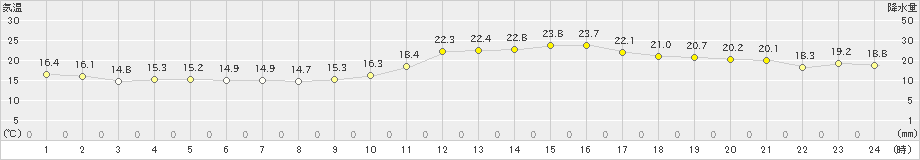 上(>2020年11月17日)のアメダスグラフ