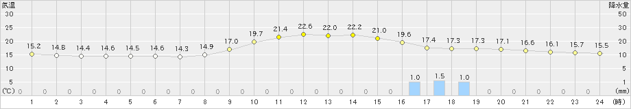 神門(>2020年11月17日)のアメダスグラフ