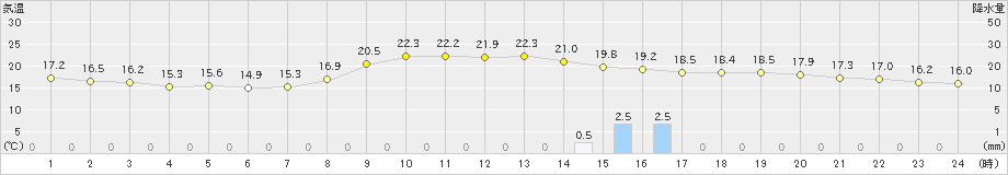 高鍋(>2020年11月17日)のアメダスグラフ