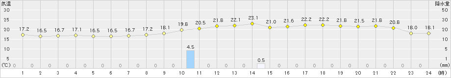 赤江(>2020年11月17日)のアメダスグラフ