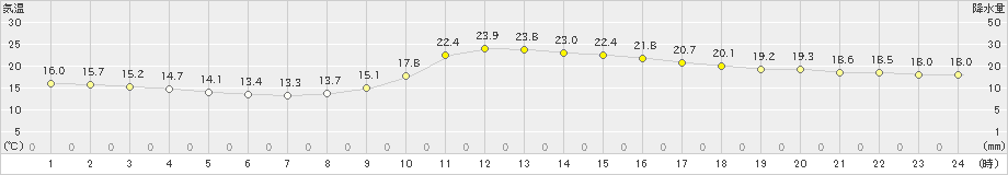 大口(>2020年11月17日)のアメダスグラフ