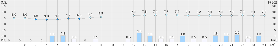 浜益(>2020年11月18日)のアメダスグラフ