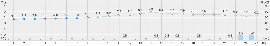 月形(>2020年11月18日)のアメダスグラフ