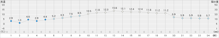 鶴丘(>2020年11月18日)のアメダスグラフ