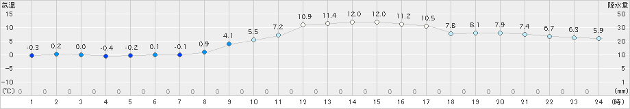 駒場(>2020年11月18日)のアメダスグラフ