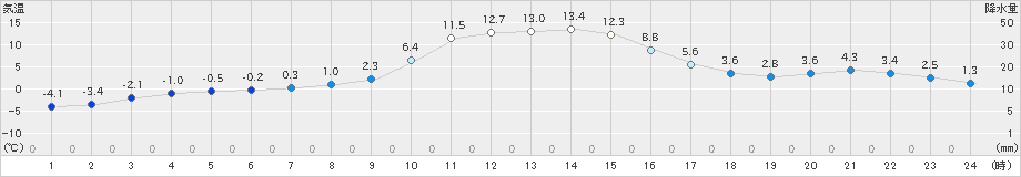 糠内(>2020年11月18日)のアメダスグラフ