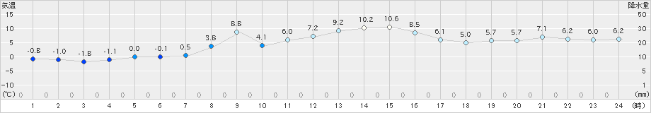 上札内(>2020年11月18日)のアメダスグラフ