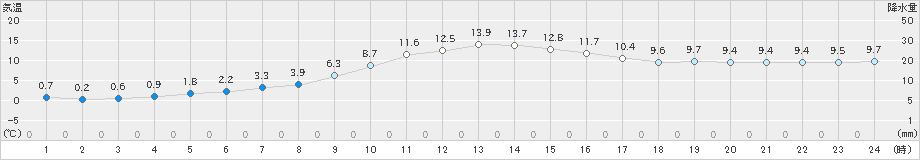 木古内(>2020年11月18日)のアメダスグラフ