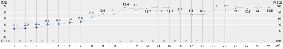 青森大谷(>2020年11月18日)のアメダスグラフ