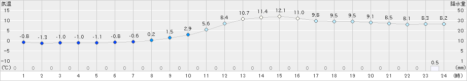 鷹巣(>2020年11月18日)のアメダスグラフ