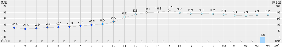 脇神(>2020年11月18日)のアメダスグラフ