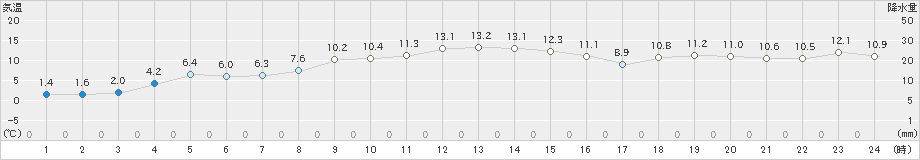 八幡平(>2020年11月18日)のアメダスグラフ