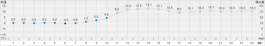 阿仁合(>2020年11月18日)のアメダスグラフ