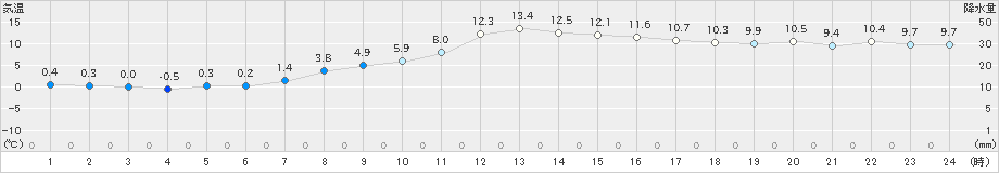 岩見三内(>2020年11月18日)のアメダスグラフ