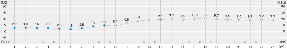 雄和(>2020年11月18日)のアメダスグラフ