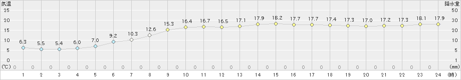 にかほ(>2020年11月18日)のアメダスグラフ