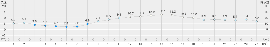 米山(>2020年11月18日)のアメダスグラフ