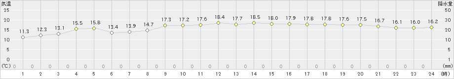 飛島(>2020年11月18日)のアメダスグラフ