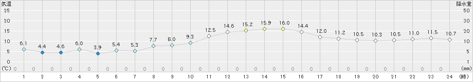 浜中(>2020年11月18日)のアメダスグラフ