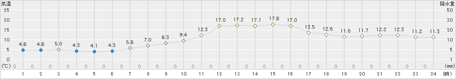 鶴岡(>2020年11月18日)のアメダスグラフ