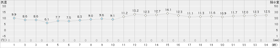 狩川(>2020年11月18日)のアメダスグラフ