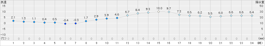 新庄(>2020年11月18日)のアメダスグラフ