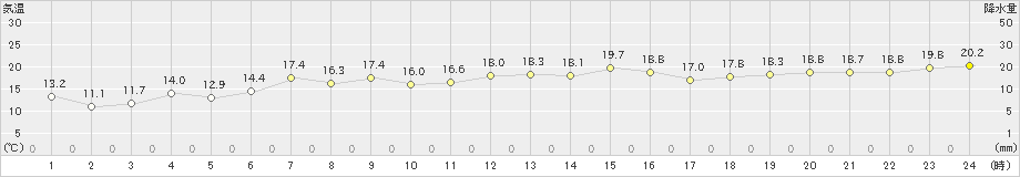 鼠ケ関(>2020年11月18日)のアメダスグラフ