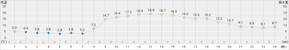 船引(>2020年11月18日)のアメダスグラフ