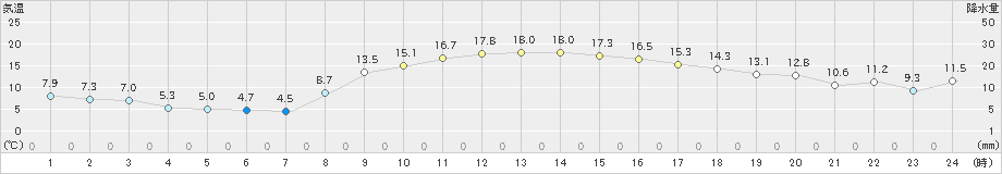 白河(>2020年11月18日)のアメダスグラフ