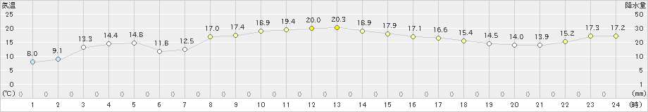 日立(>2020年11月18日)のアメダスグラフ