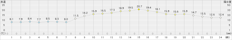 青梅(>2020年11月18日)のアメダスグラフ